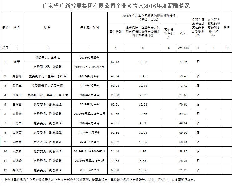 优发国际控股集团企业负责人2016年度薪酬情况