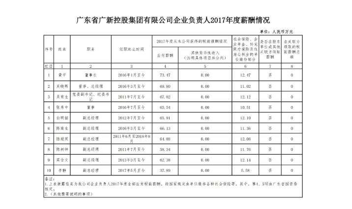 优发国际控股集团企业负责人2017年度薪酬情况