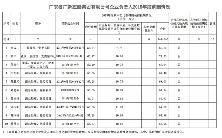 优发国际控股集团企业负责人2015年度薪酬情况