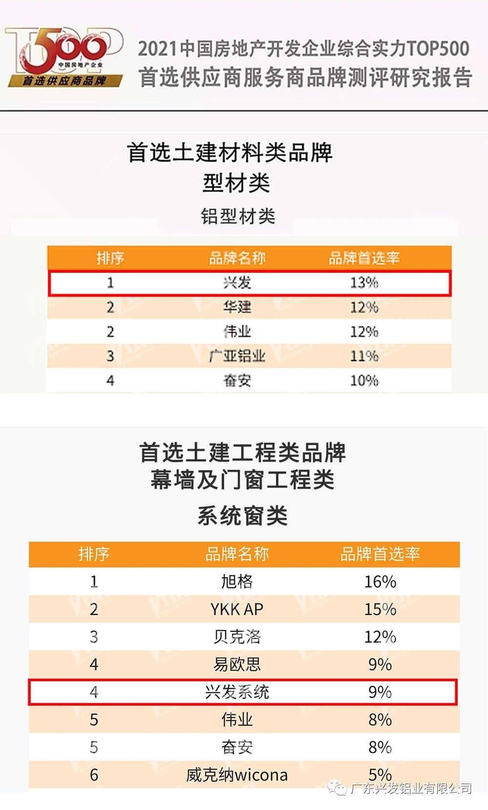 品牌就是力量！“兴发铝材”“兴发系统”连续三年登顶行业榜首