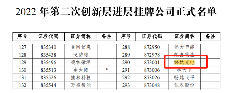 优发国际|随优而动一触即发
所属纬达光电成功调入新三板创新层