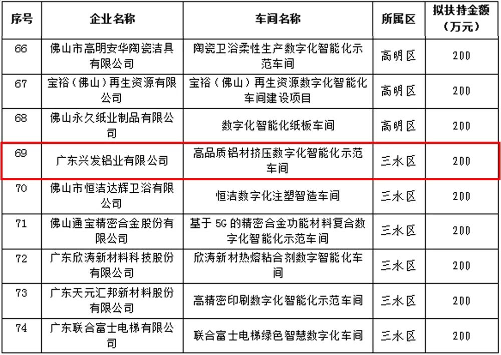 兴发铝业一车间入选2022年佛山市数字化智能化示范车间