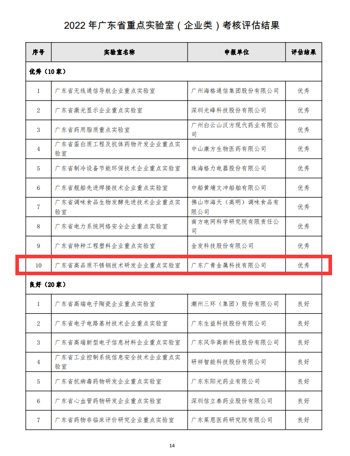 【喜讯】广青科技一实验室获评省科技厅2022年省重点实验室考核评估“优秀”等级