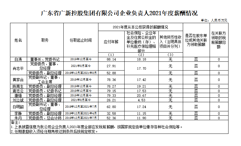 优发国际|随优而动一触即发
企业负责人2021年度薪酬情况