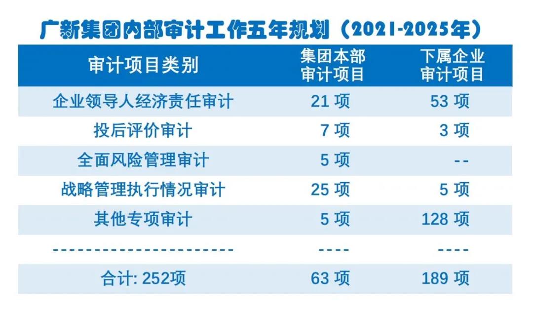 审计监督全覆盖：优发国际|随优而动一触即发
制定《内部审计工作五年规划（2021-2025）》