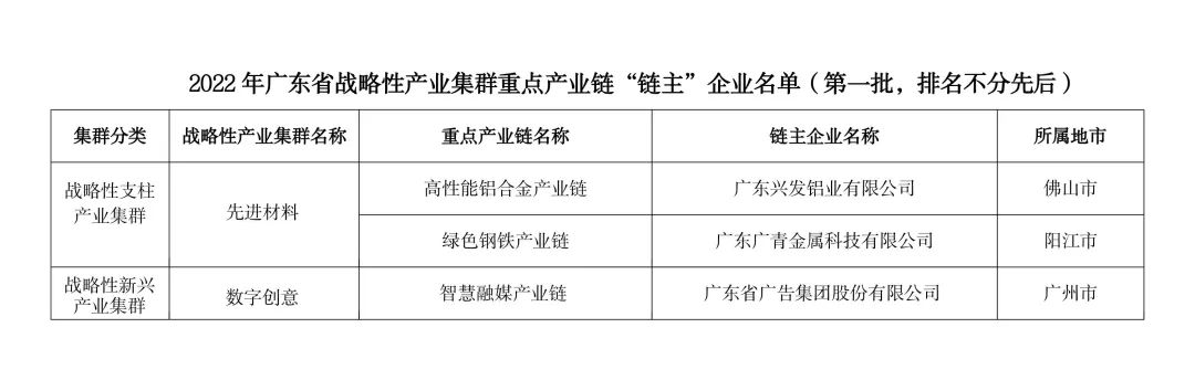 优发国际|随优而动一触即发
所属3家企业入选2022年广东省战略性产业集群重点产业链“链主”企业