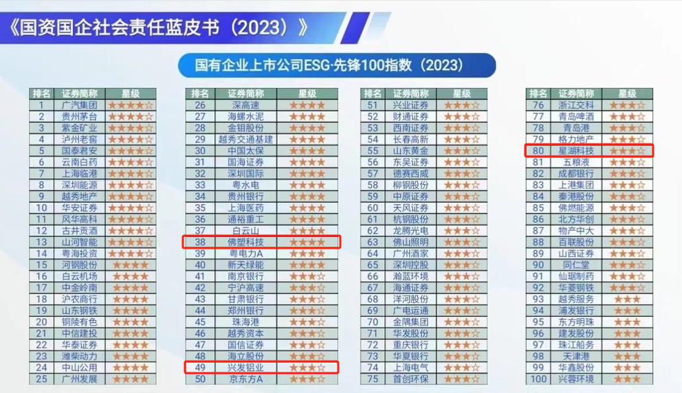 【喜讯】优发国际|随优而动一触即发
连续两年入选“国有企业社会责任·先锋100指数”，均位列第2位